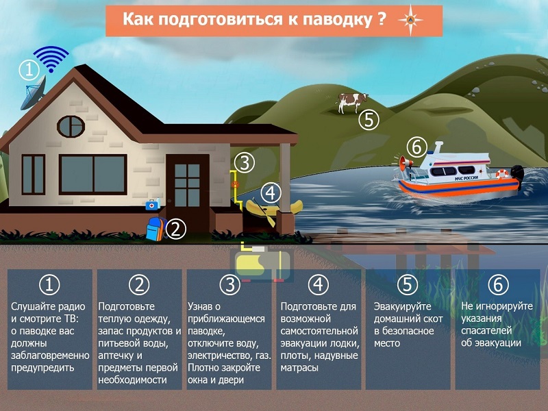 ПАМЯТКА населению по действиям при угрозе и возникновении наводнения.
